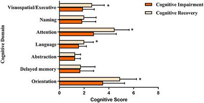 Prognostic Factors for Cognitive Recovery Beyond Early Poststroke Cognitive Impairment (PSCI): A Prospective Cohort Study of Spontaneous Intracerebral Hemorrhage